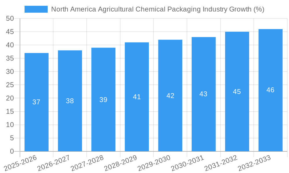 North America Agricultural Chemical Packaging Industry Growth
