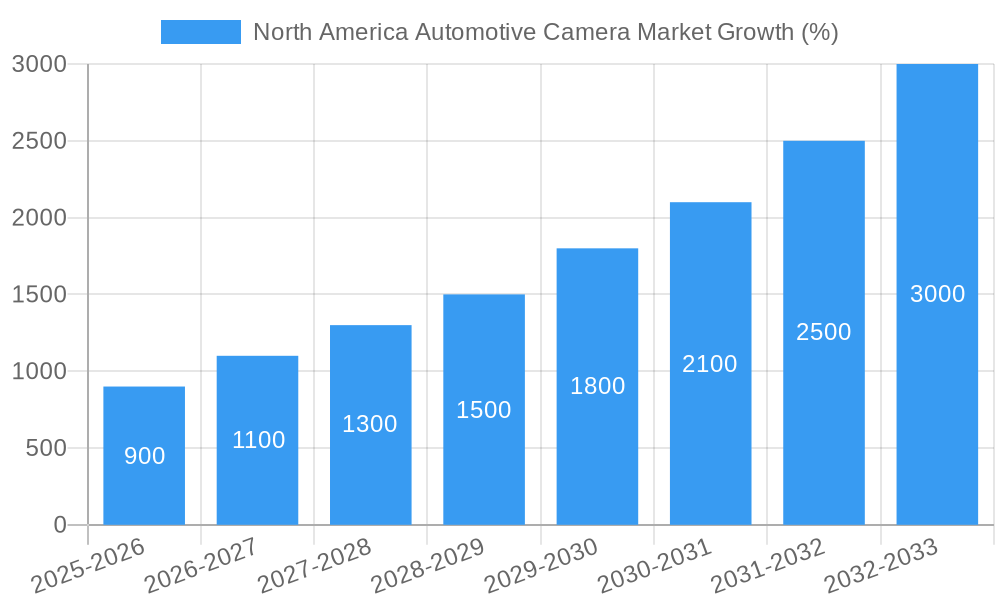North America Automotive Camera Market Growth