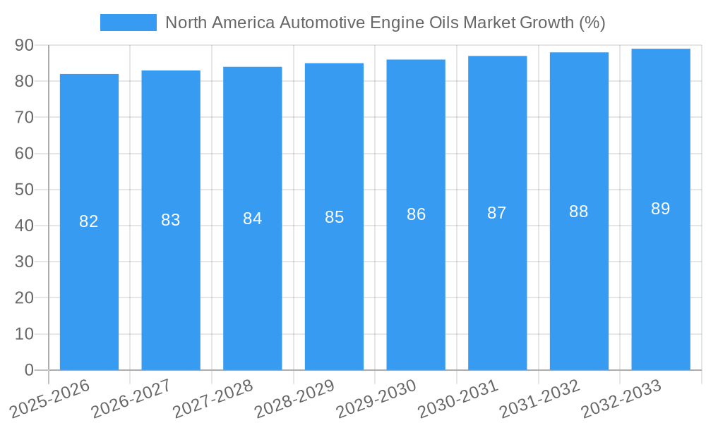 North America Automotive Engine Oils Market Growth