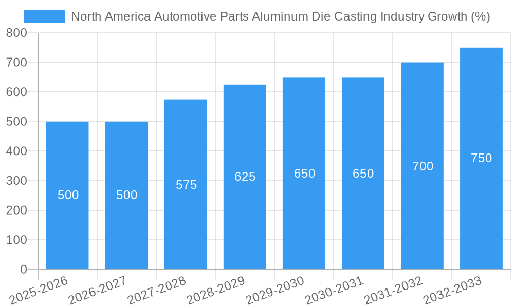 North America Automotive Parts Aluminum Die Casting Industry Growth
