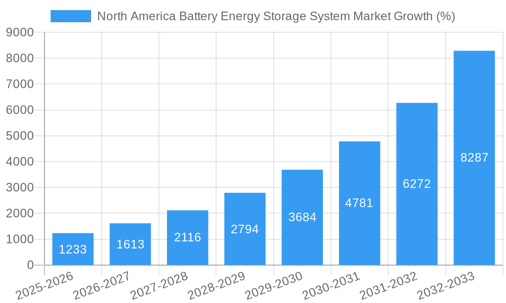 North America Battery Energy Storage System Market Growth