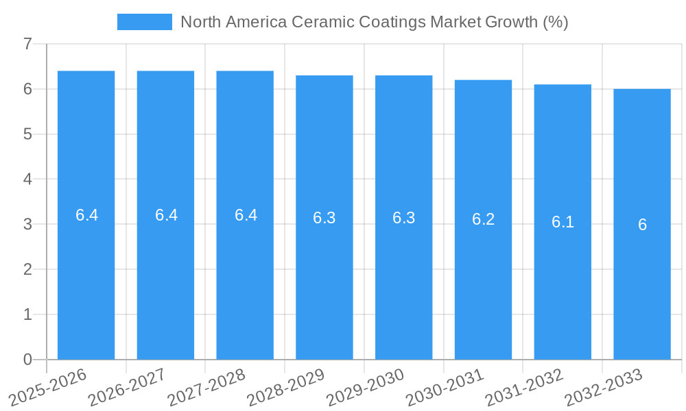 North America Ceramic Coatings Market Growth