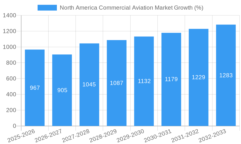 North America Commercial Aviation Market Growth