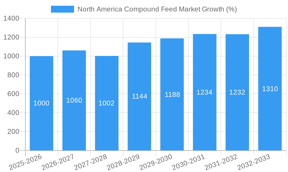 North America Compound Feed Market Growth