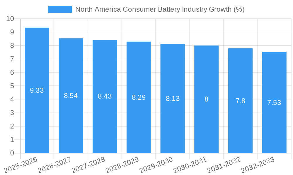 North America Consumer Battery Industry Growth