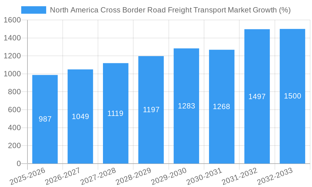 North America Cross Border Road Freight Transport Market Growth