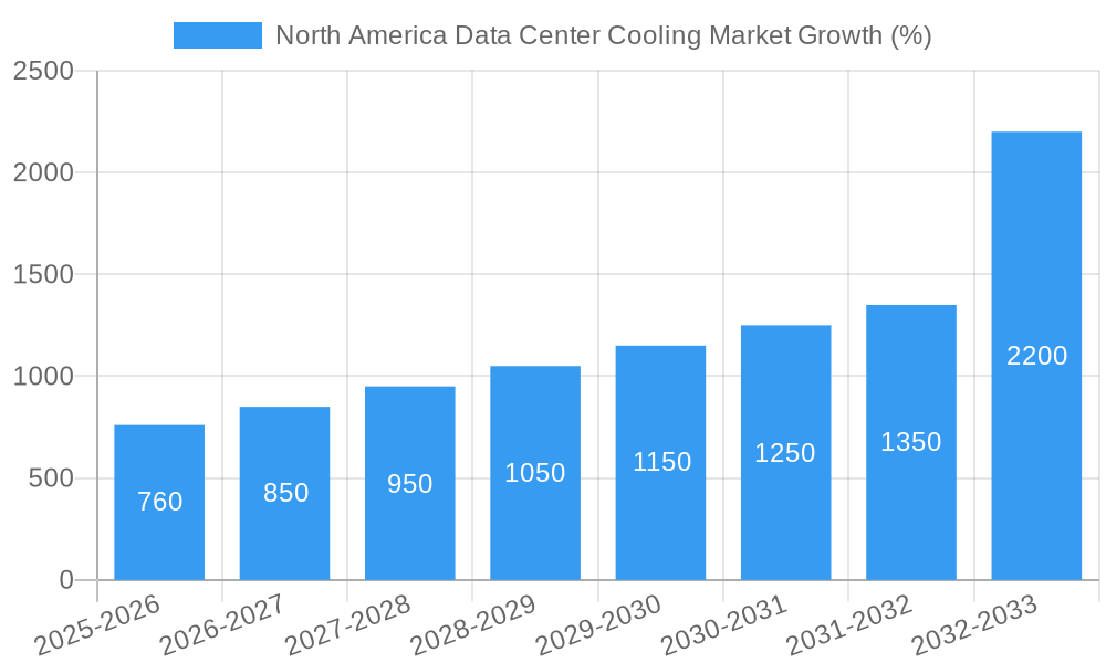 North America Data Center Cooling Market Growth
