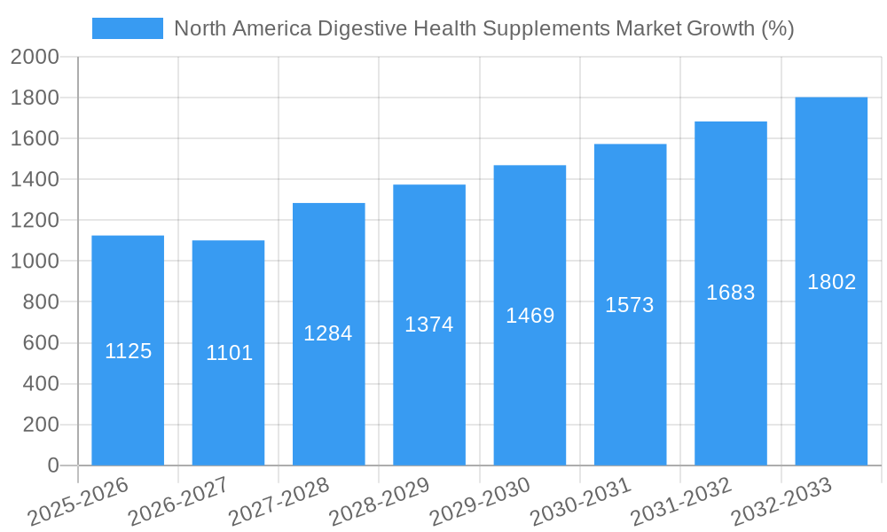 North America Digestive Health Supplements Market Growth