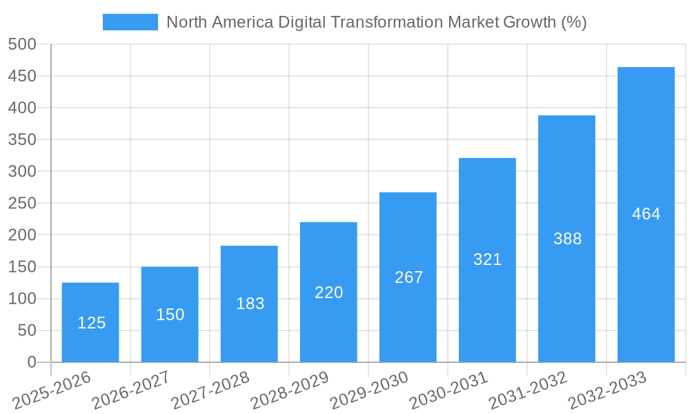 North America Digital Transformation Market Growth