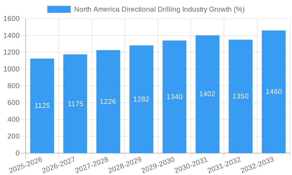 North America Directional Drilling Industry Growth