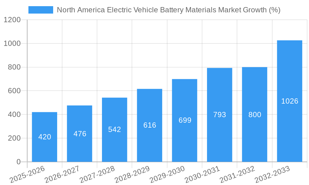 North America Electric Vehicle Battery Materials Market Growth