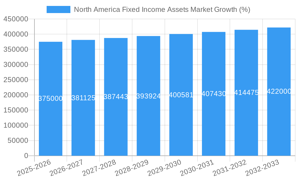 North America Fixed Income Assets Market Growth