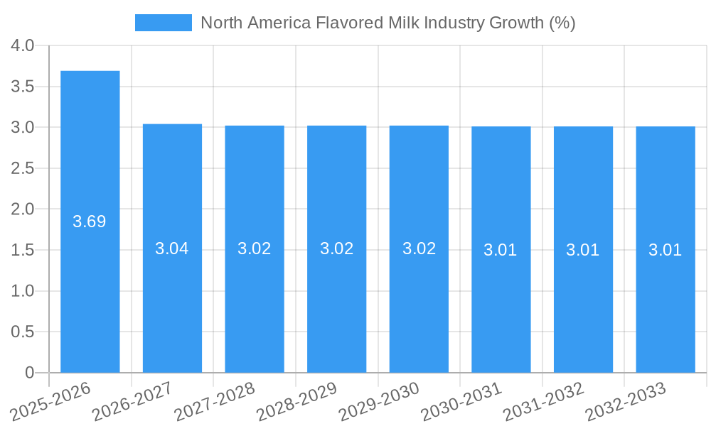 North America Flavored Milk Industry Growth