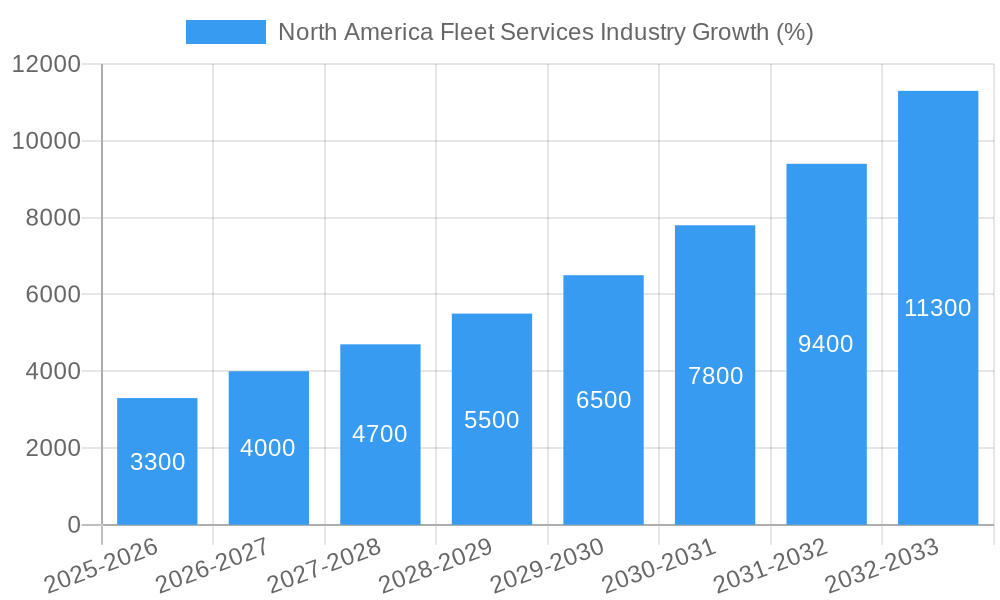 North America Fleet Services Industry Growth