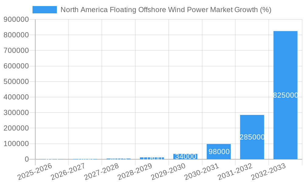 North America Floating Offshore Wind Power Market Growth