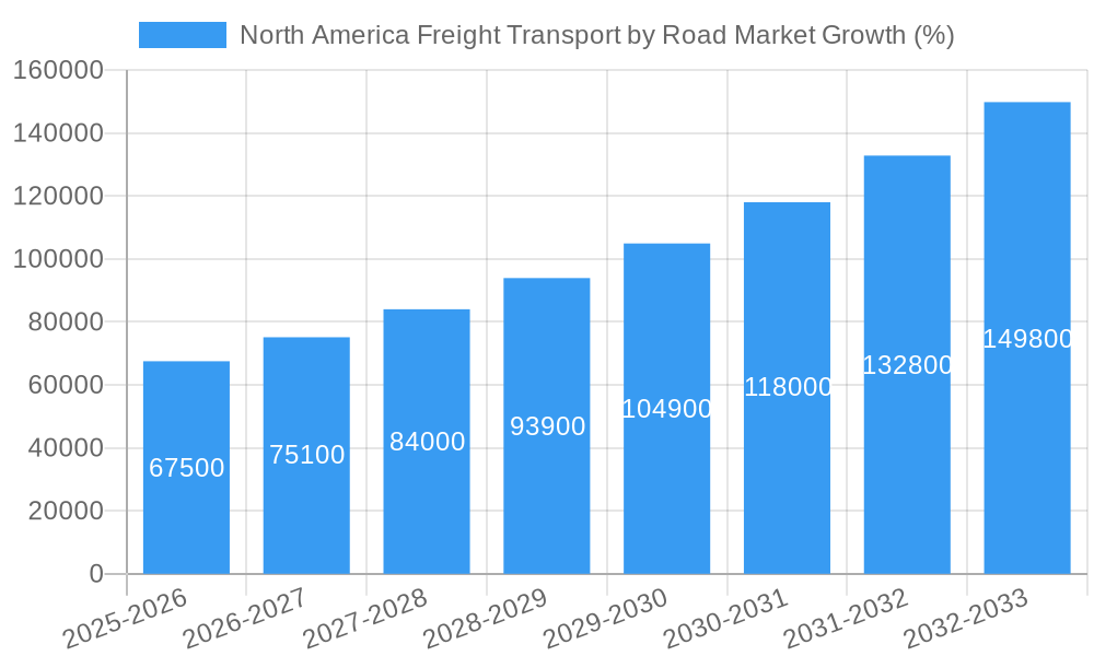 North America Freight Transport by Road Market Growth