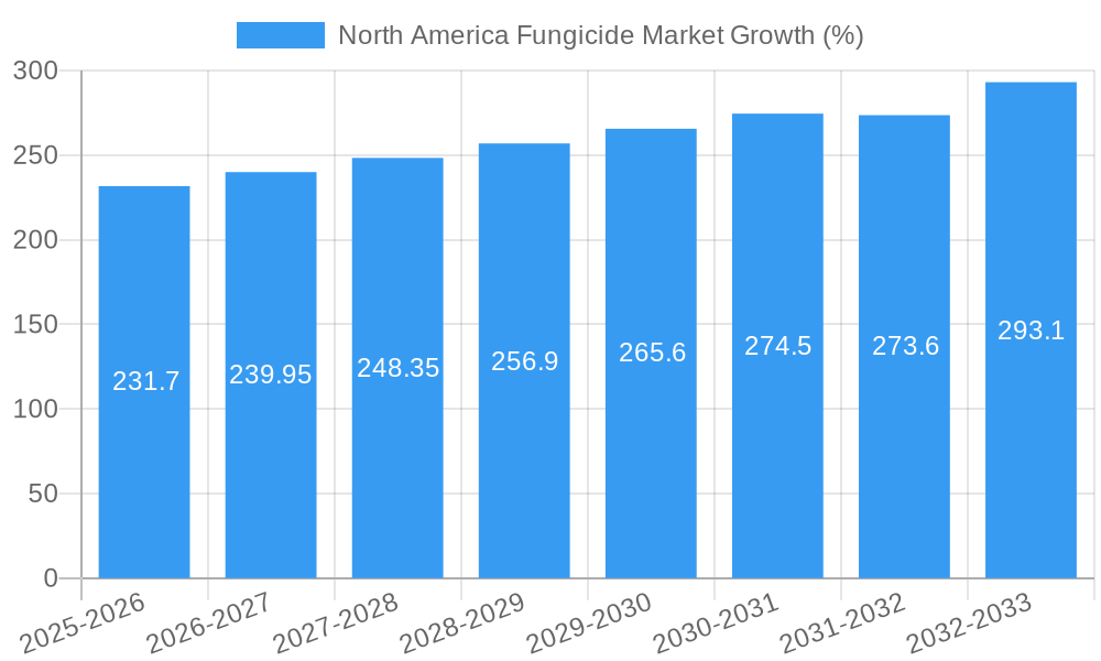 North America Fungicide Market Growth