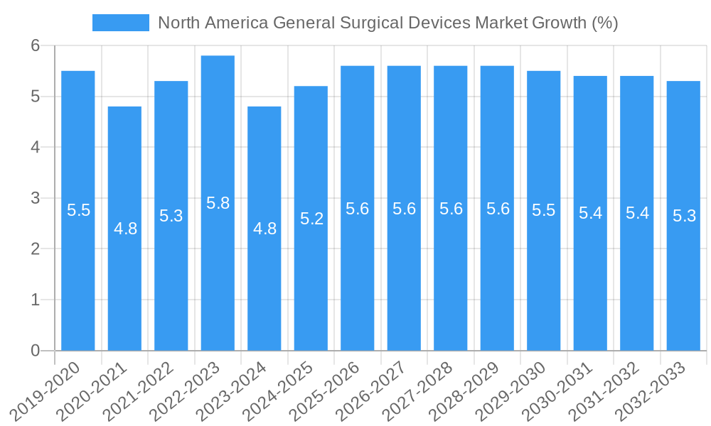 North America General Surgical Devices Market Growth