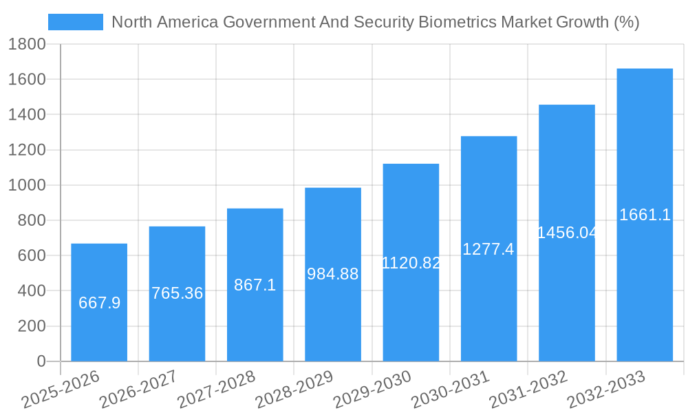 North America Government And Security Biometrics Market Growth