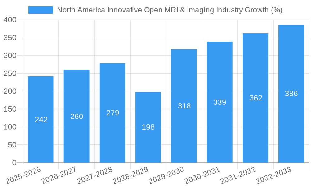 North America Innovative Open MRI & Imaging Industry Growth