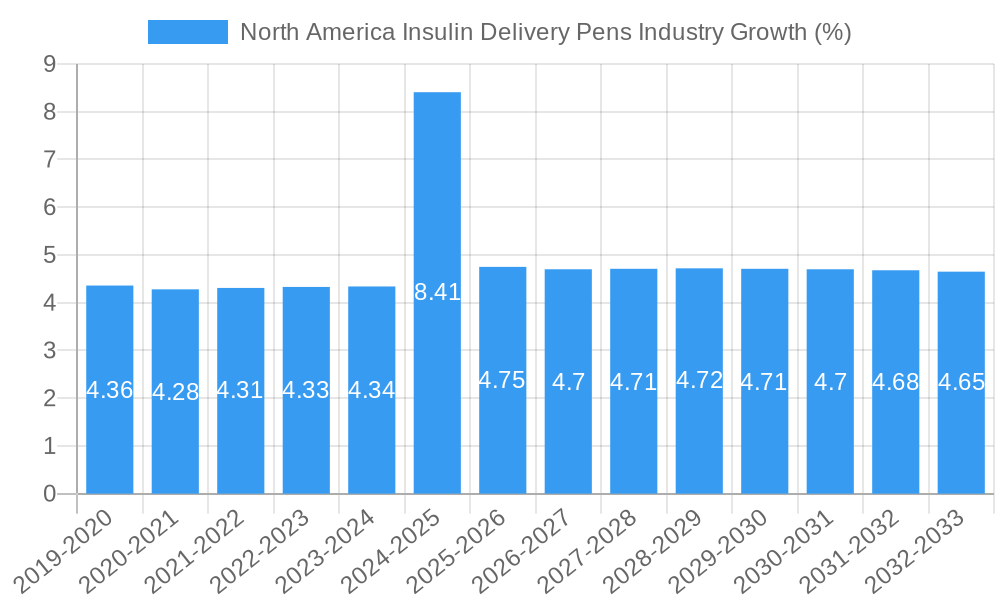 North America Insulin Delivery Pens Industry Growth