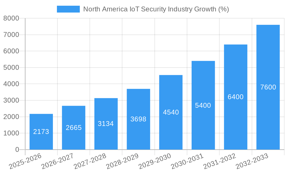 North America IoT Security Industry Growth