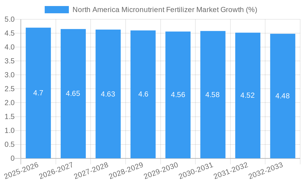 North America Micronutrient Fertilizer Market Growth