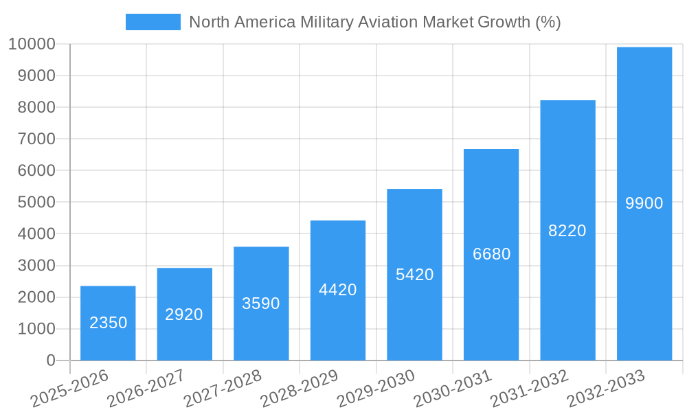 North America Military Aviation Market Growth
