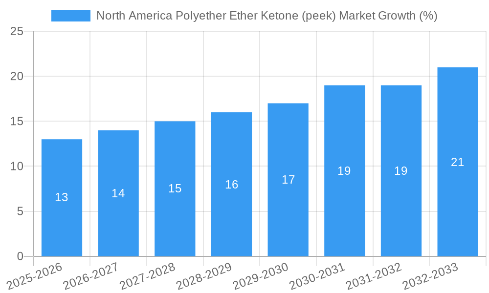 North America Polyether Ether Ketone (peek) Market Growth