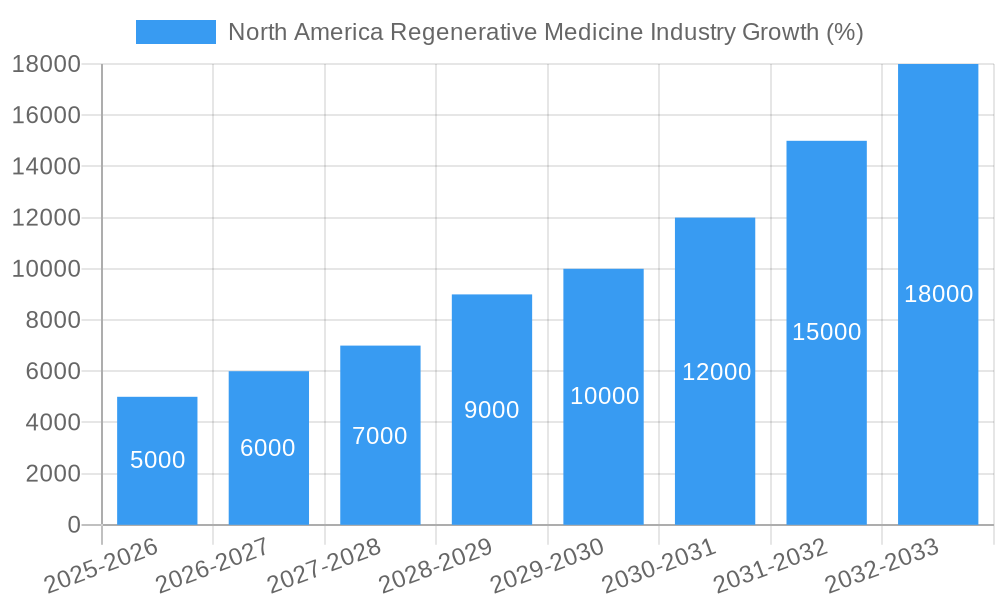 North America Regenerative Medicine Industry Growth