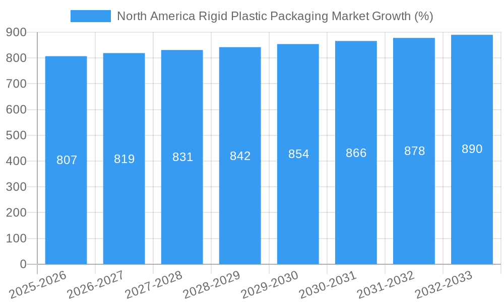North America Rigid Plastic Packaging Market Growth