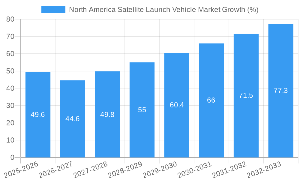 North America Satellite Launch Vehicle Market Growth