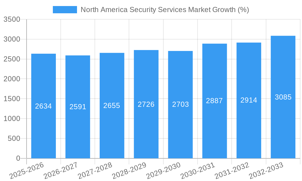 North America Security Services Market Growth