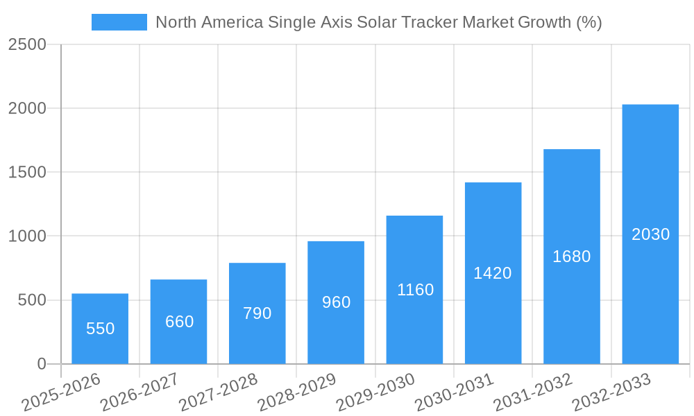 North America Single Axis Solar Tracker Market Growth