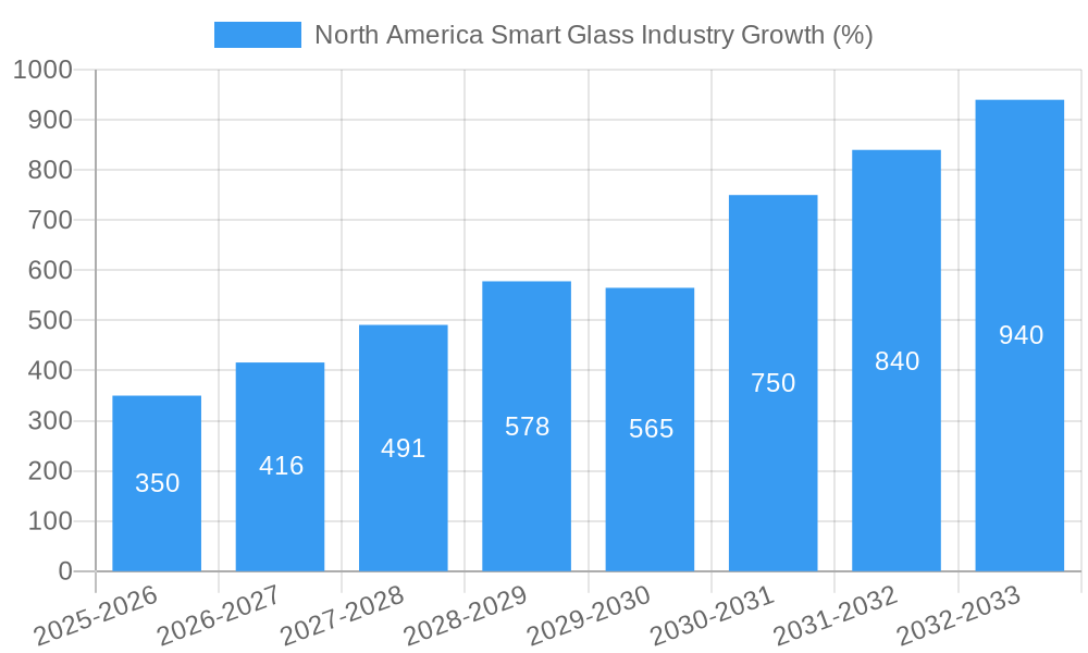 North America Smart Glass Industry Growth