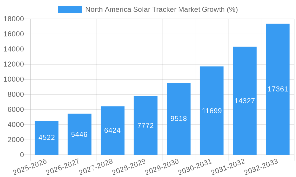 North America Solar Tracker Market Growth