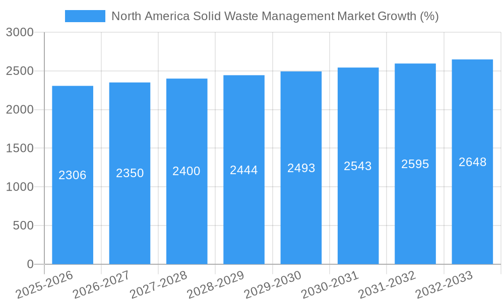 North America Solid Waste Management Market Growth