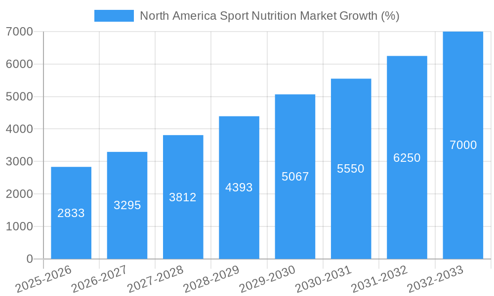 North America Sport Nutrition Market Growth