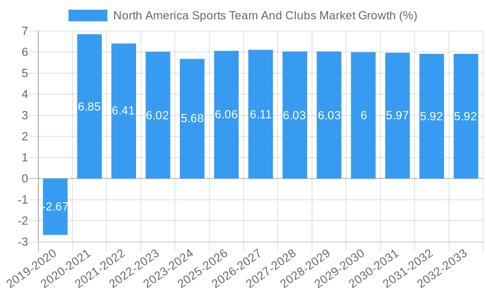 North America Sports Team And Clubs Market Growth