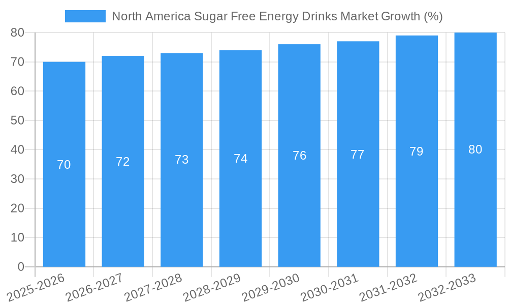 North America Sugar Free Energy Drinks Market Growth