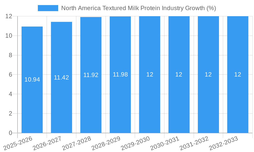 North America Textured Milk Protein Industry Growth