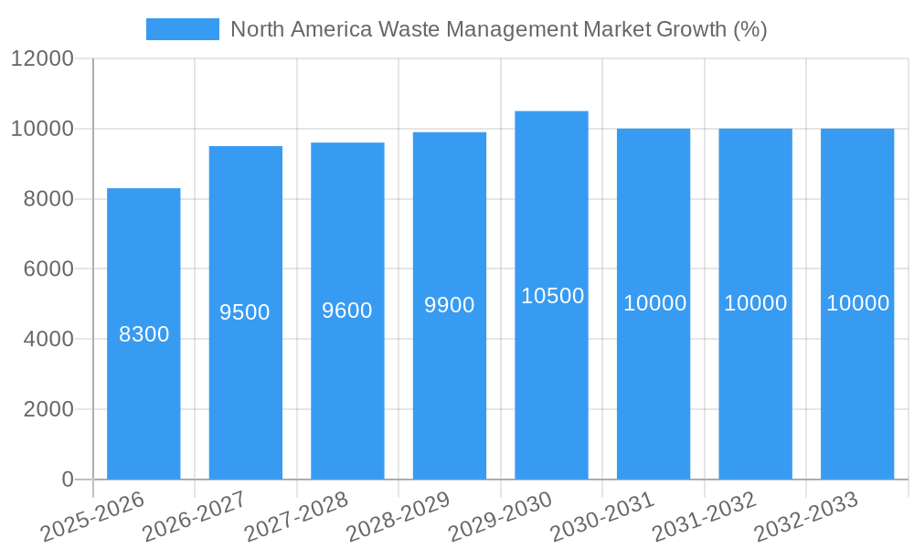 North America Waste Management Market Growth
