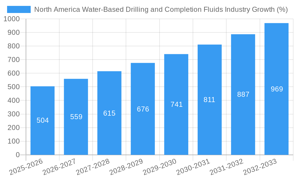 North America Water-Based Drilling and Completion Fluids Industry Growth