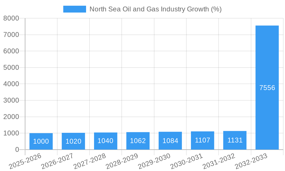 North Sea Oil and Gas Industry Growth