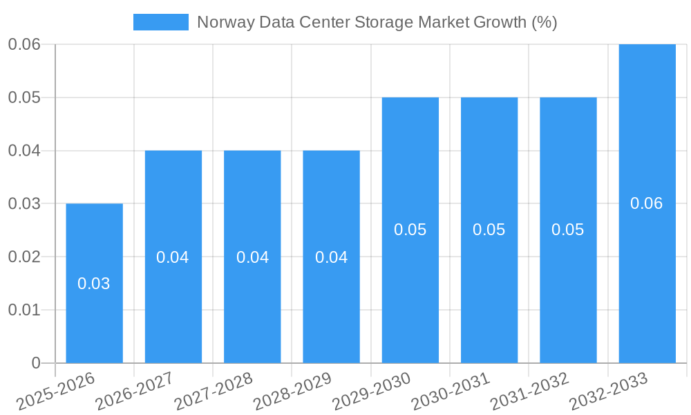 Norway Data Center Storage Market Growth
