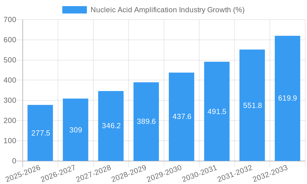 Nucleic Acid Amplification Industry Growth