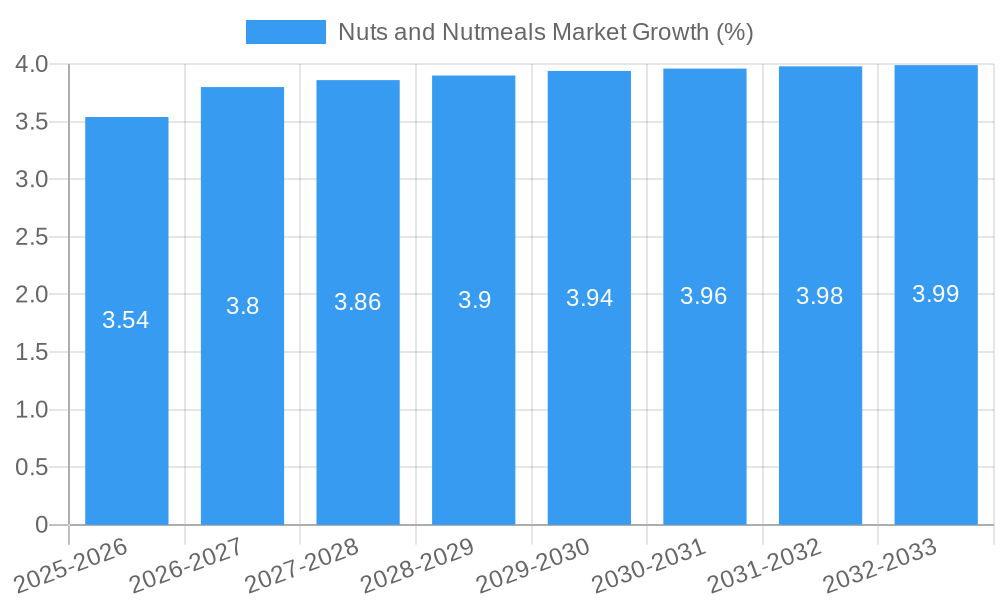 Nuts and Nutmeals Market Growth