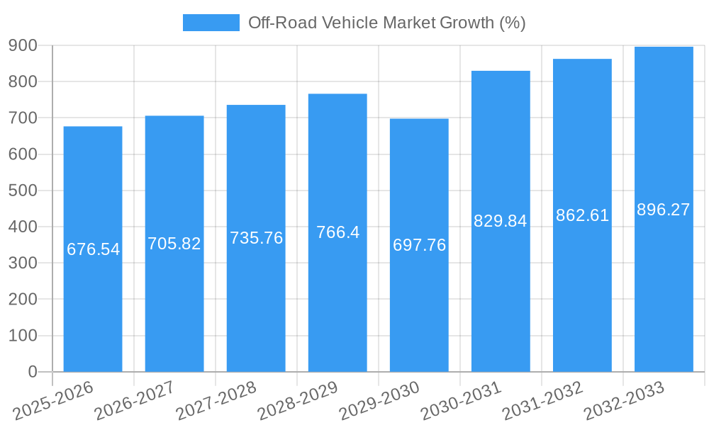 Off-Road Vehicle Market Growth