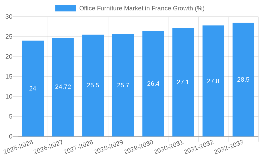 Office Furniture Market in France Growth