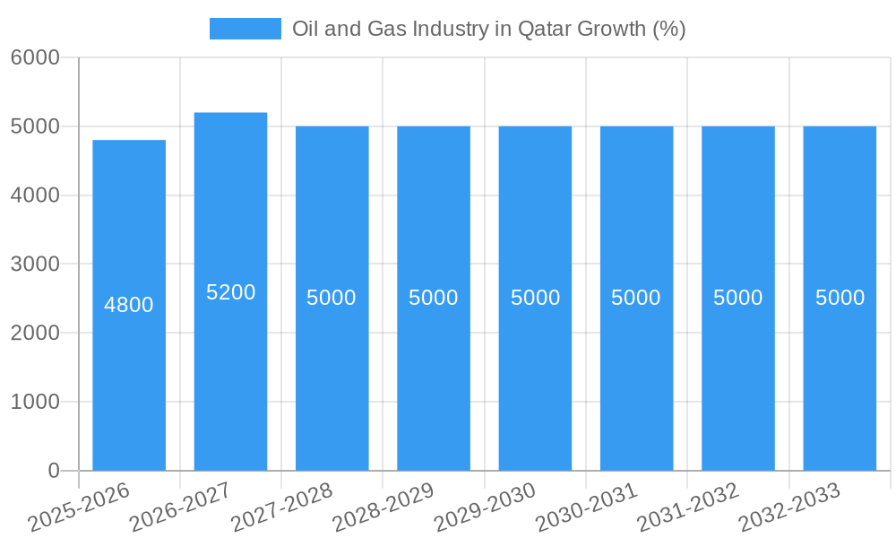 Oil and Gas Industry in Qatar Growth